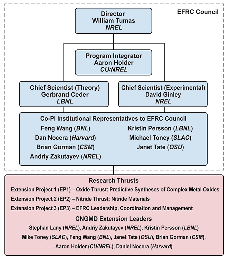 Organization chart. Director: William Tumas (NREL). The director oversees the Program Integrator, Aaron Holder (CU/NREL); Chief Scientist (Theory), Gerbrand Ceder (LBNL); and the Chief Scientist (Experimental), David Ginley (NREL).