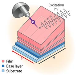 Illustration of film/base layer/substrate stack with light wave incident on top of stack from the right and emitted electron going toward detector to the left.