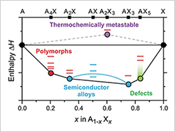 Plot of enthalpy versus AX compounds.