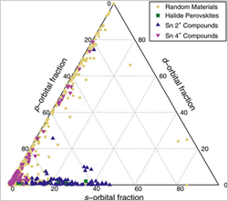 Triangular diagram of s-orbital versus p-orbital versus d-orbital fraction at valence band maximum.